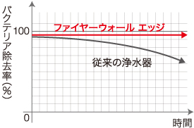 バクテリア除去グラフ