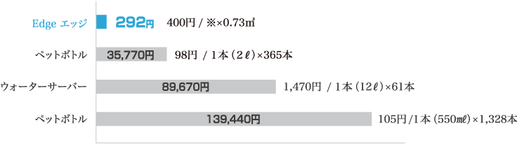 家族4人で1日に2ℓ、1年で730ℓの水を飲む場合の消費料金を比較