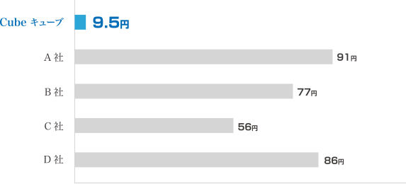 ウォーターサーバー各社と『キューブ』の水500 ㎖での消費料金を比べてみました。
