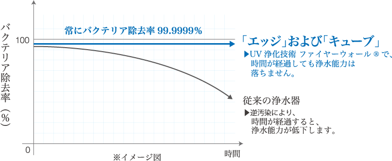 バクテリア除去率